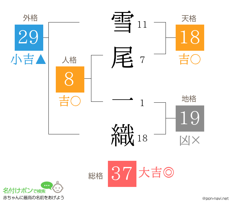 雪尾 一織さんの姓名判断結果