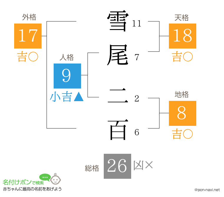 雪尾 二百さんの姓名判断結果