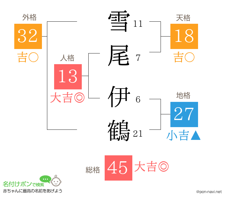 雪尾 伊鶴さんの姓名判断結果