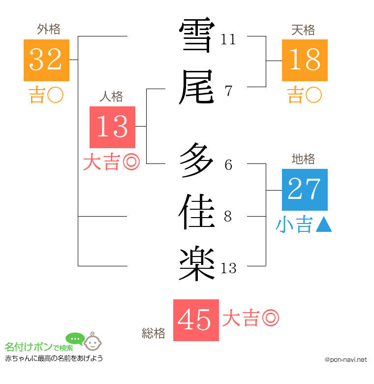 雪尾 多佳楽さんの姓名判断結果