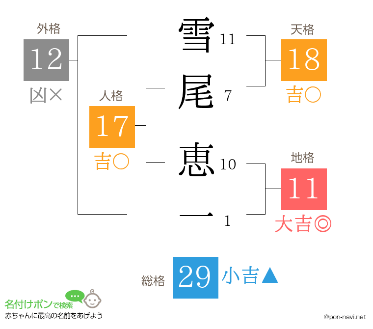雪尾 恵一さんの姓名判断結果