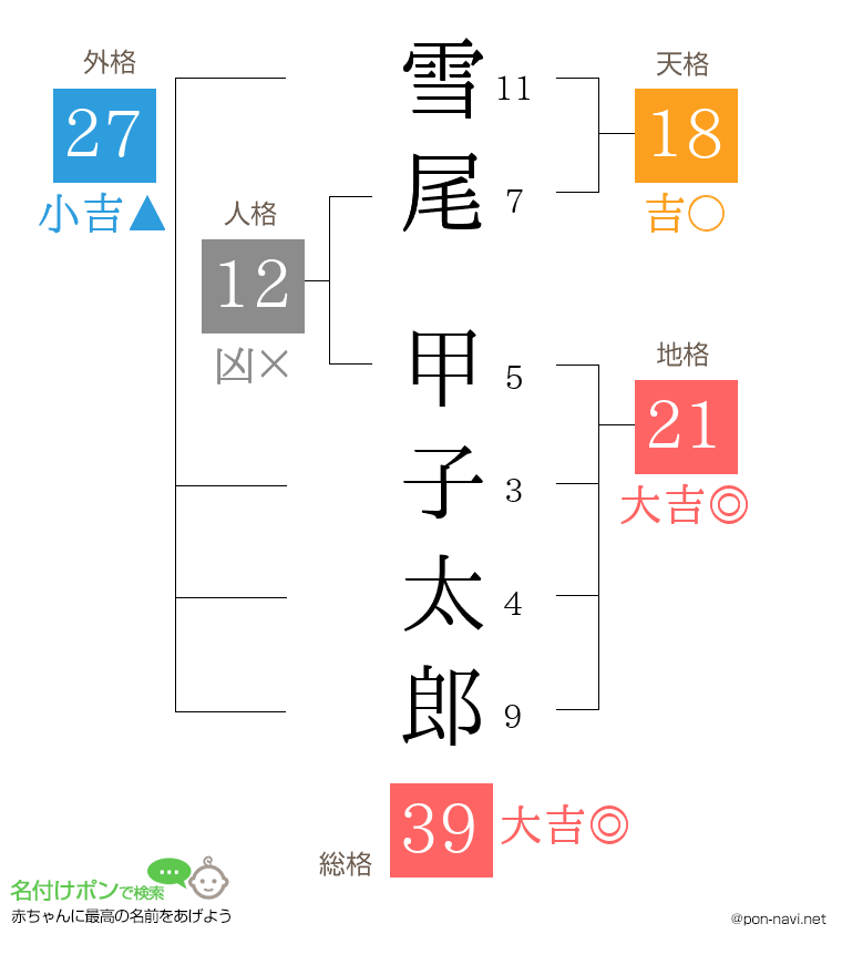 雪尾 甲子太郎さんの姓名判断結果