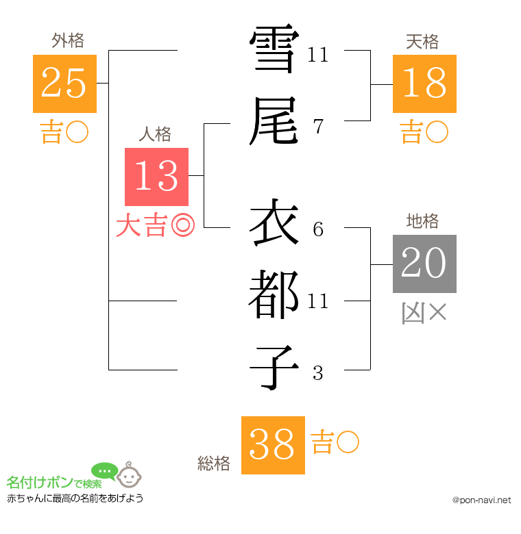 雪尾 衣都子さんの姓名判断結果