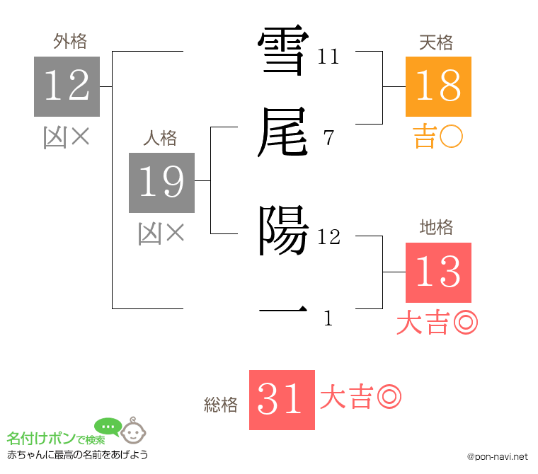 雪尾 陽一さんの姓名判断結果