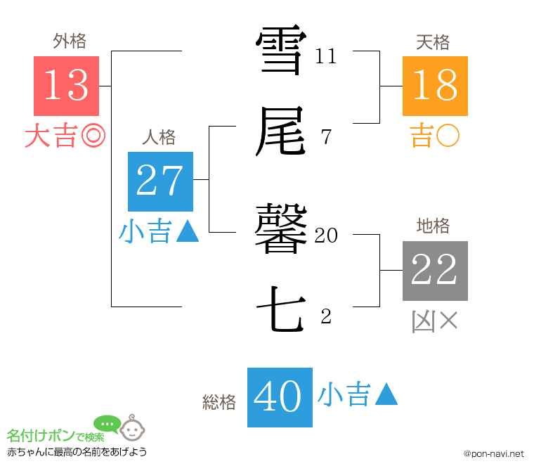 雪尾 馨七さんの姓名判断結果