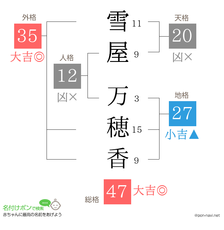 雪屋 万穂香さんの姓名判断結果
