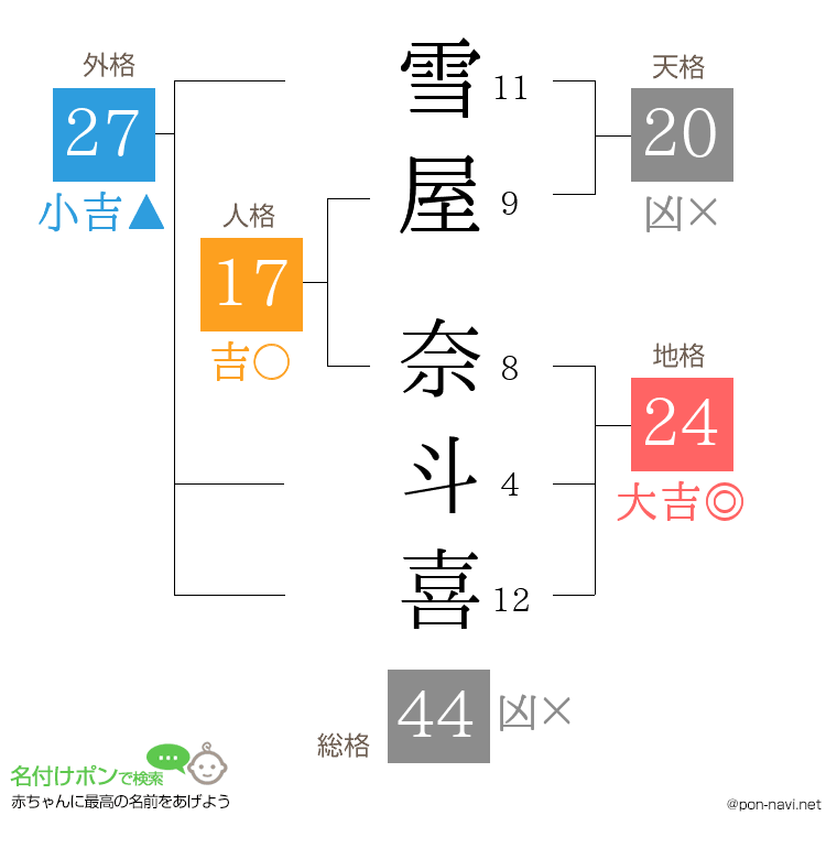雪屋 奈斗喜さんの姓名判断結果