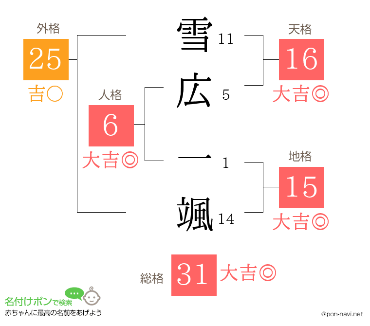 雪広 一颯さんの姓名判断結果