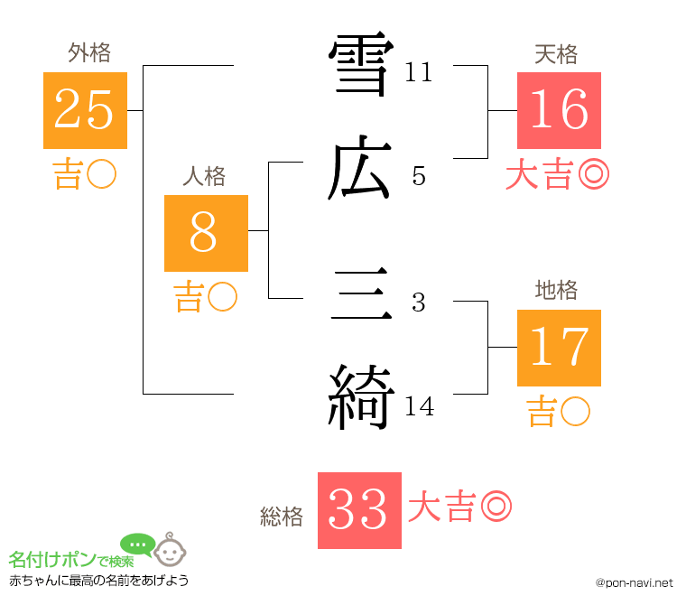 雪広 三綺さんの姓名判断結果