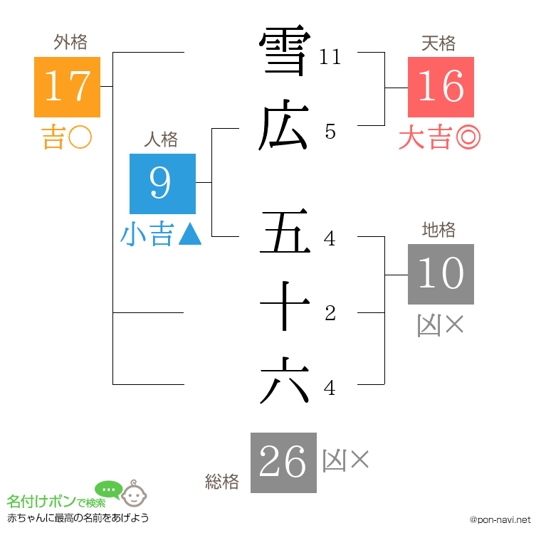 雪広 五十六さんの姓名判断結果