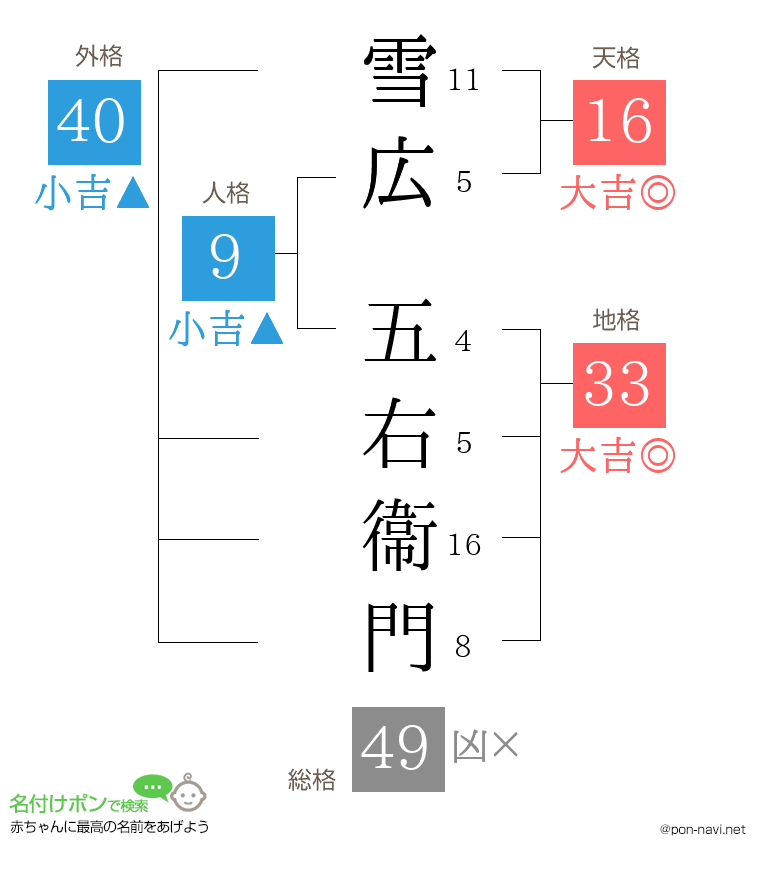 雪広 五右衞門さんの姓名判断結果