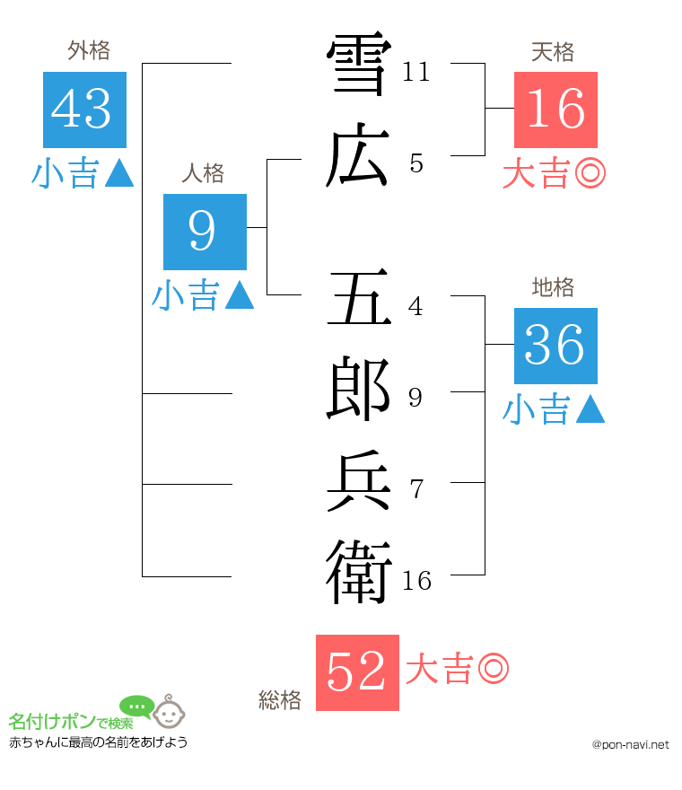 雪広 五郎兵衛さんの姓名判断結果