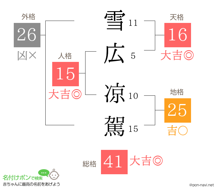 雪広 凉駕さんの姓名判断結果