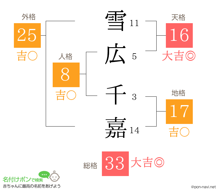 雪広 千嘉さんの姓名判断結果