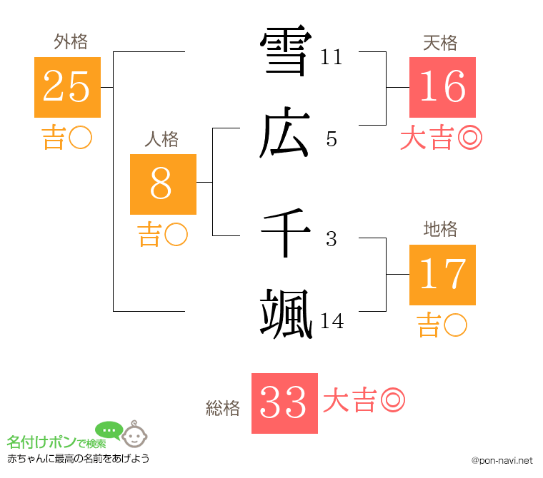 雪広 千颯さんの姓名判断結果