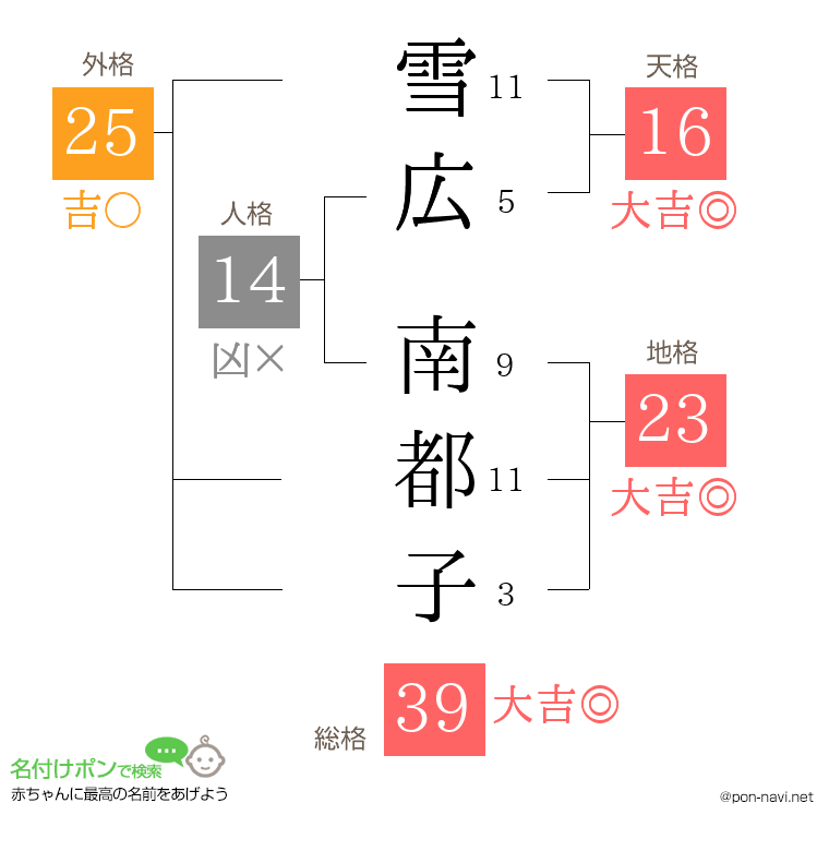 雪広 南都子さんの姓名判断結果
