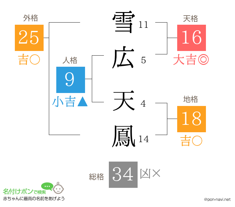 雪広 天鳳さんの姓名判断結果