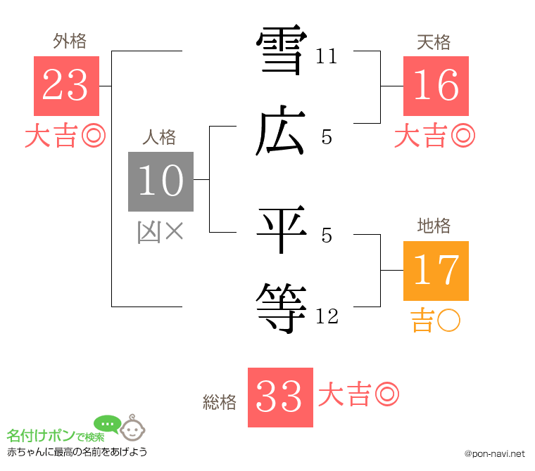 雪広 平等さんの姓名判断結果