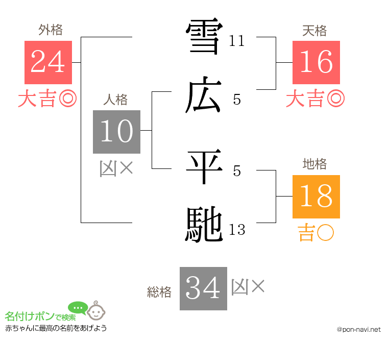 雪広 平馳さんの姓名判断結果