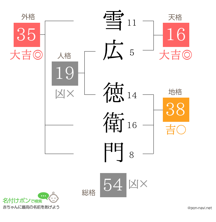 雪広 徳衛門さんの姓名判断結果