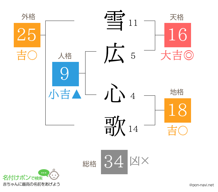 雪広 心歌さんの姓名判断結果