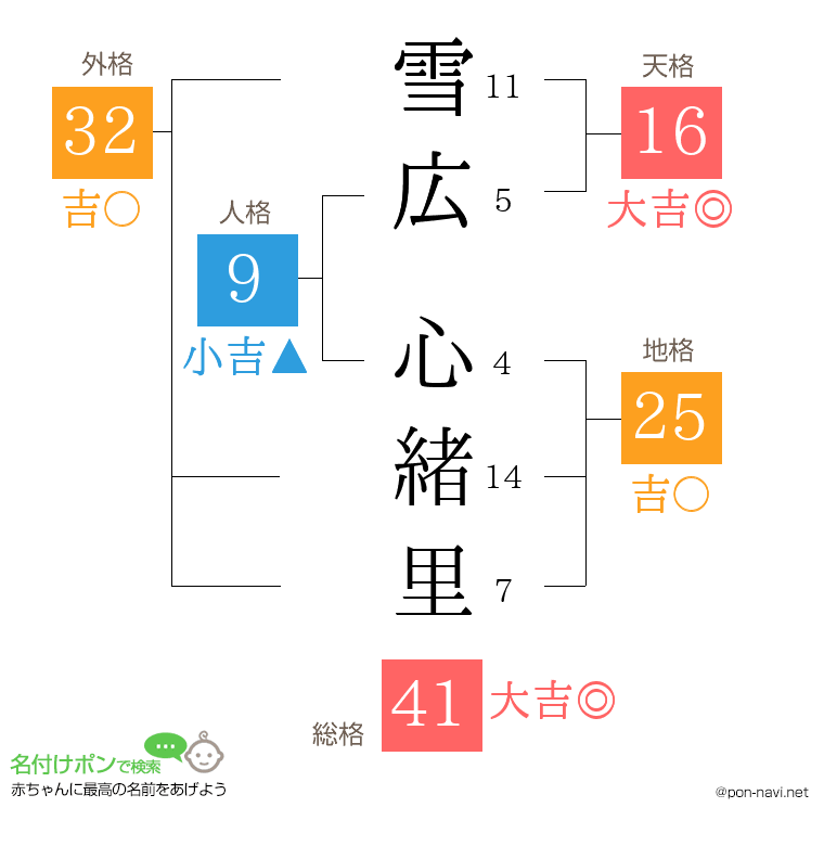 雪広 心緒里さんの姓名判断結果