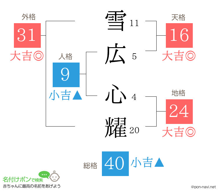雪広 心耀さんの姓名判断結果