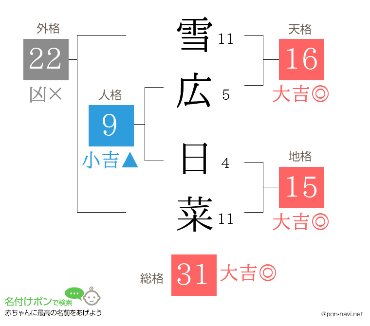 雪広 日菜さんの姓名判断結果