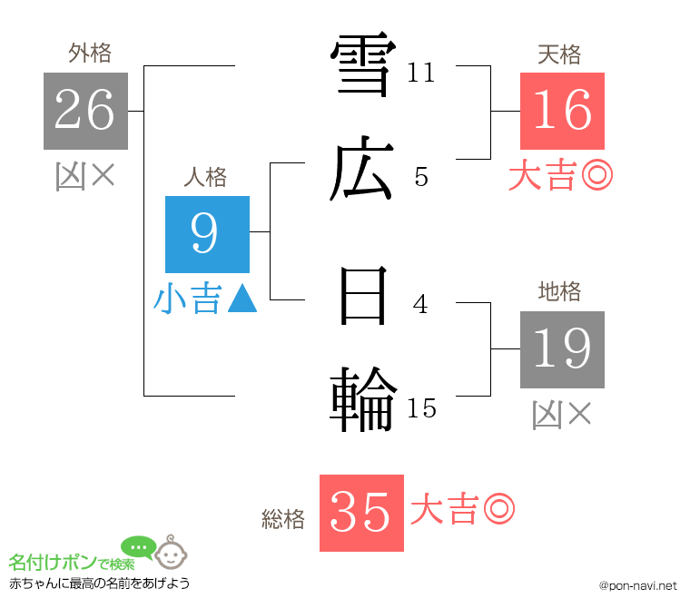 雪広 日輪さんの姓名判断結果