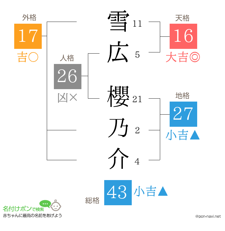 雪広 櫻乃介さんの姓名判断結果