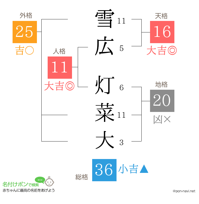 雪広 灯菜大さんの姓名判断結果