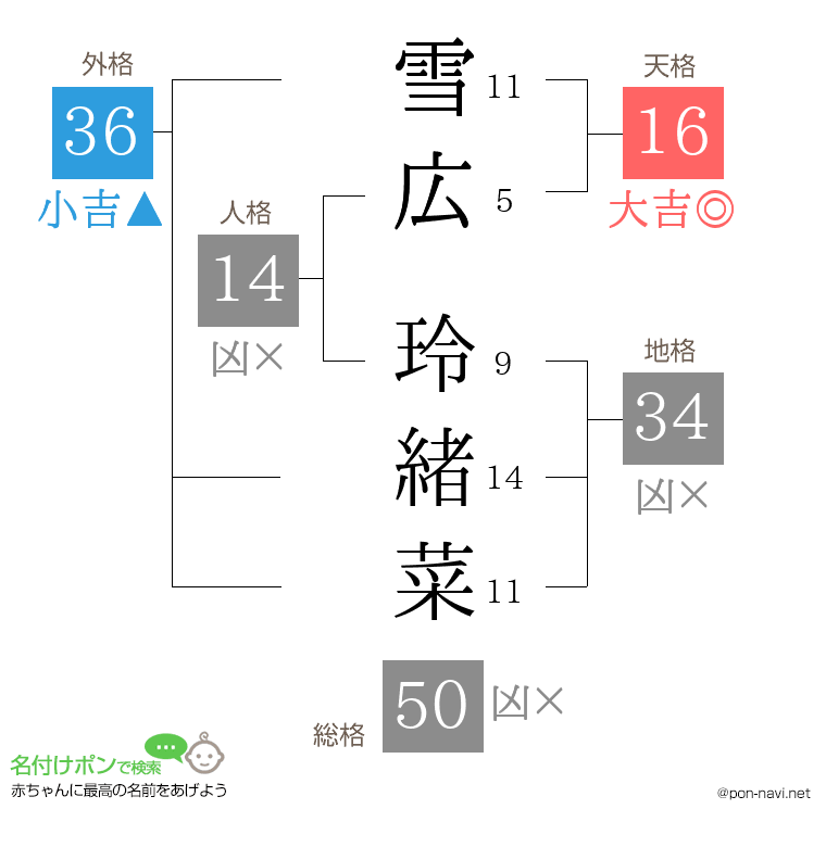 雪広 玲緒菜さんの姓名判断結果