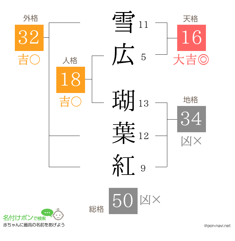 雪広 瑚葉紅さんの姓名判断結果