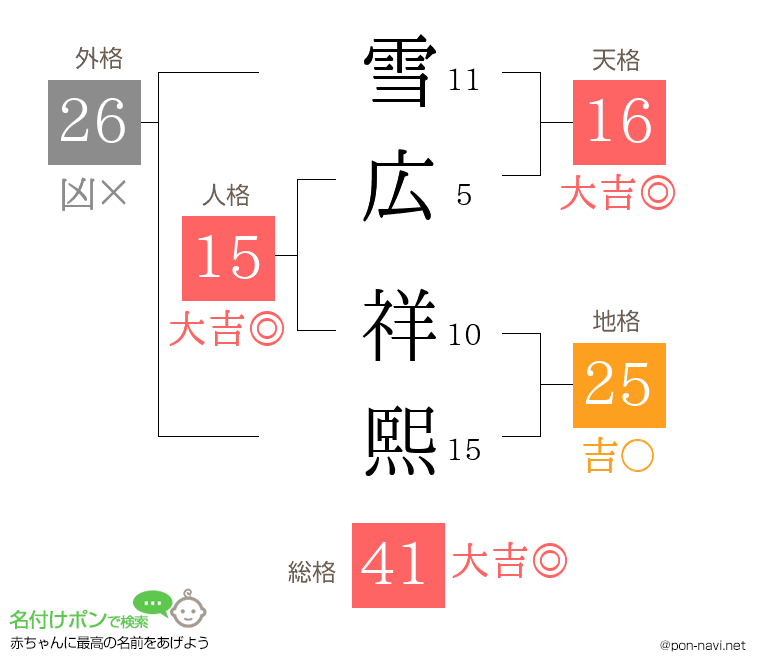 雪広 祥熙さんの姓名判断結果