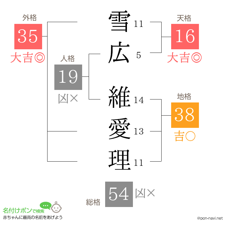 雪広 維愛理さんの姓名判断結果