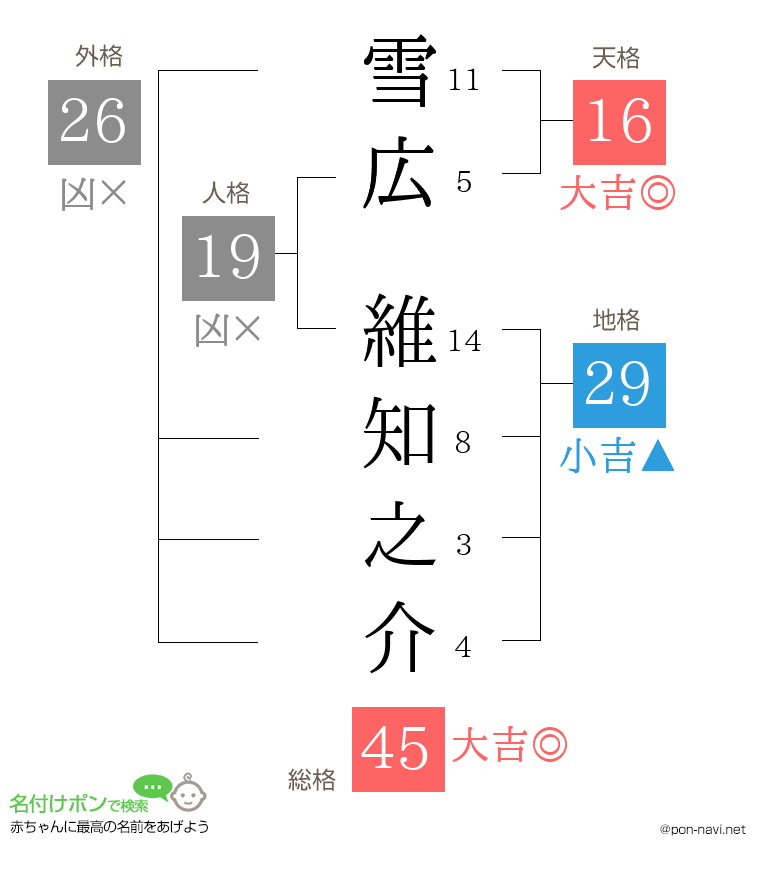 雪広 維知之介さんの姓名判断結果