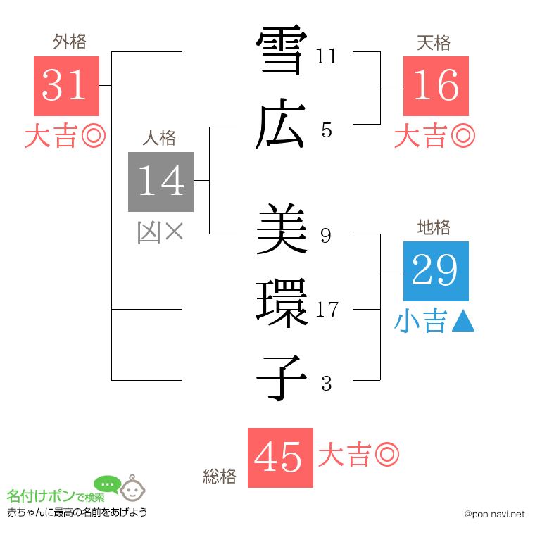 雪広 美環子さんの姓名判断結果