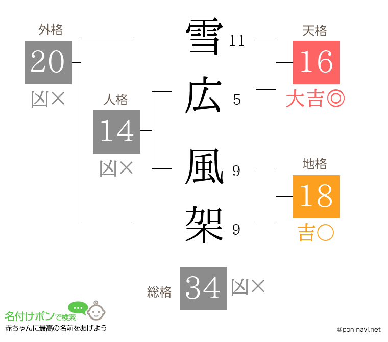 雪広 風架さんの姓名判断結果