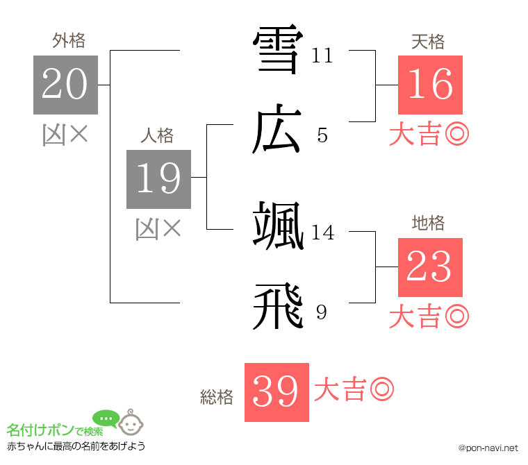 雪広 颯飛さんの姓名判断結果