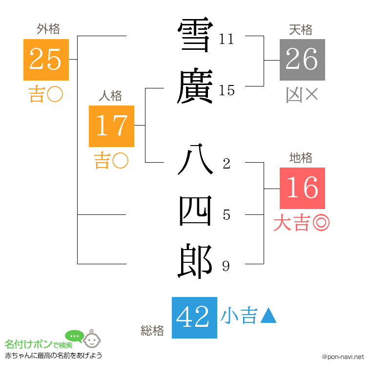 雪廣 八四郎さんの姓名判断結果