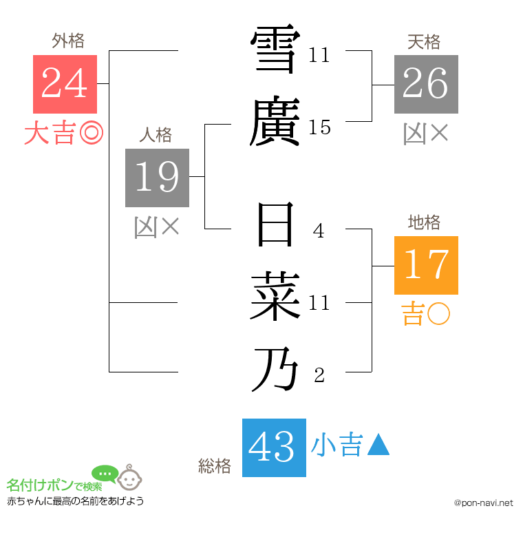 雪廣 日菜乃さんの姓名判断結果