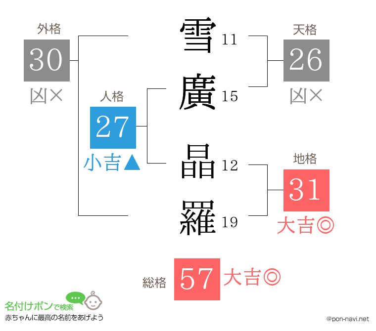 雪廣 晶羅さんの姓名判断結果