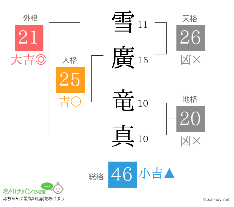 雪廣 竜真さんの姓名判断結果