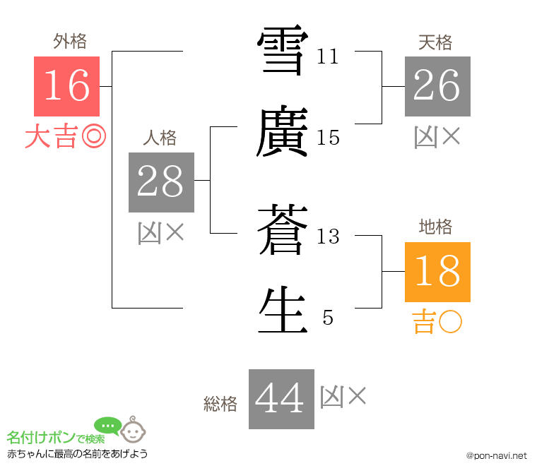 雪廣 蒼生さんの姓名判断結果
