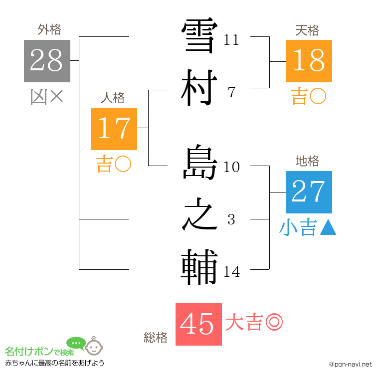 雪村 島之輔さんの姓名判断結果