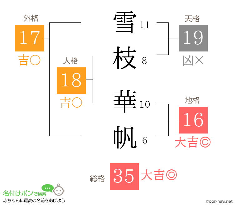雪枝 華帆さんの姓名判断結果