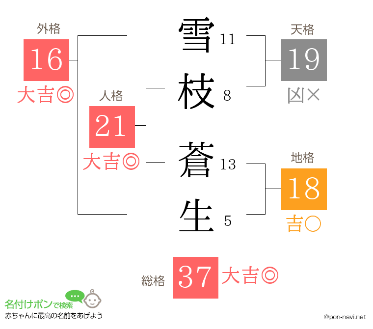 雪枝 蒼生さんの姓名判断結果