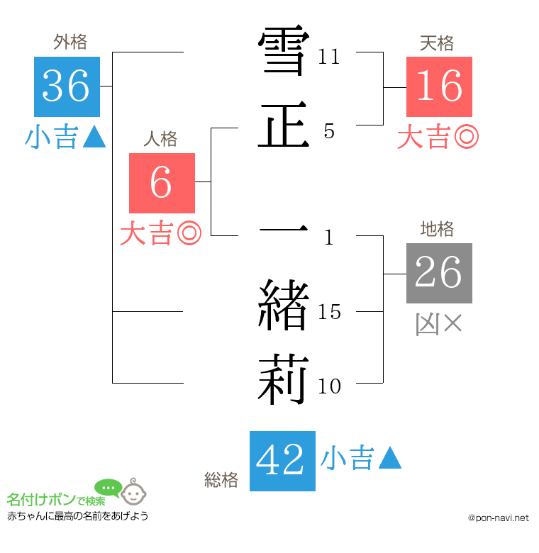 雪正 一緖莉さんの姓名判断結果