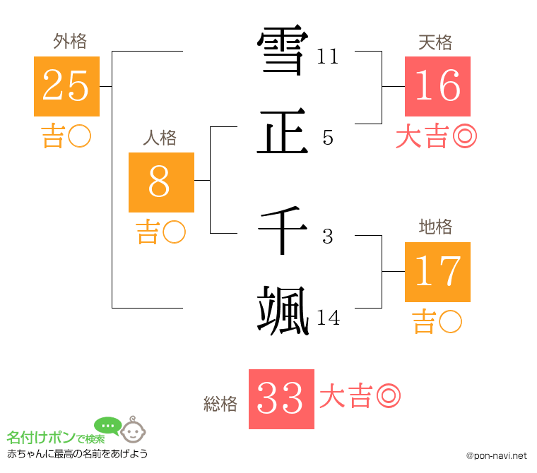 雪正 千颯さんの姓名判断結果