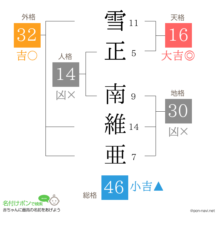 雪正 南維亜さんの姓名判断結果